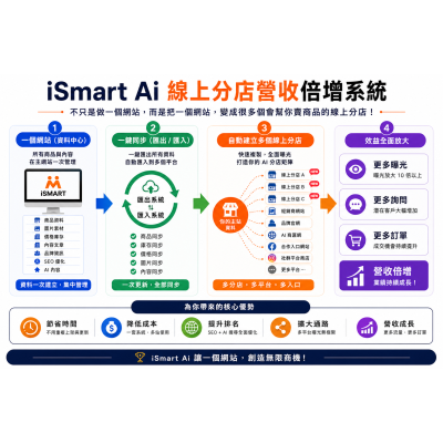 iSmart AI 系統介面圖 用 iSmart AI 打造線上分店,快速倍增營收與加盟效益